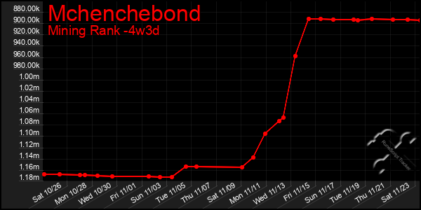 Last 31 Days Graph of Mchenchebond