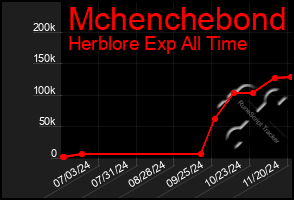 Total Graph of Mchenchebond