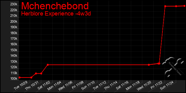 Last 31 Days Graph of Mchenchebond