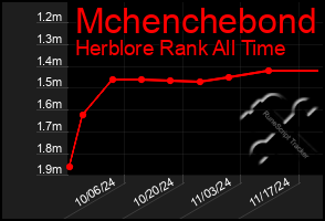 Total Graph of Mchenchebond