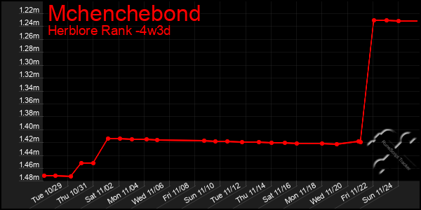 Last 31 Days Graph of Mchenchebond