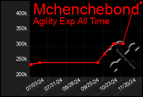 Total Graph of Mchenchebond