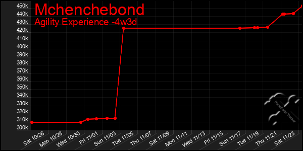 Last 31 Days Graph of Mchenchebond