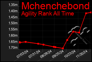 Total Graph of Mchenchebond