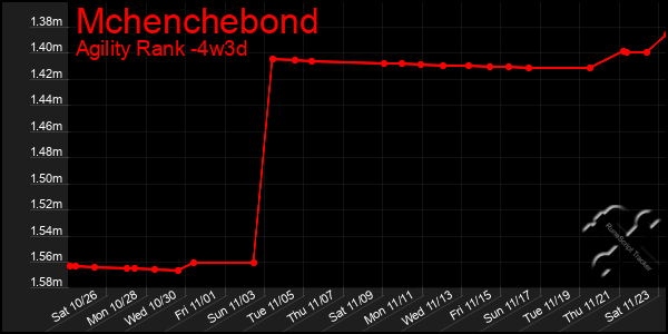 Last 31 Days Graph of Mchenchebond