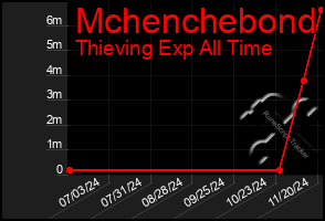 Total Graph of Mchenchebond