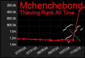 Total Graph of Mchenchebond