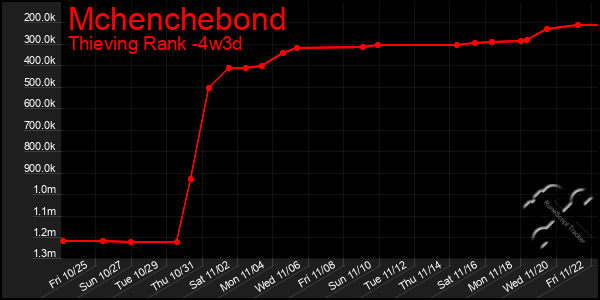 Last 31 Days Graph of Mchenchebond