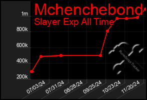 Total Graph of Mchenchebond