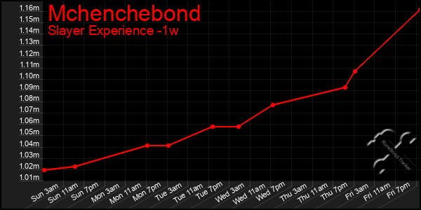 Last 7 Days Graph of Mchenchebond