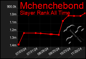 Total Graph of Mchenchebond