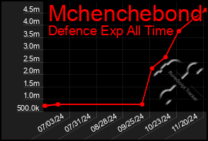 Total Graph of Mchenchebond