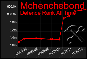 Total Graph of Mchenchebond