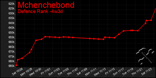 Last 31 Days Graph of Mchenchebond