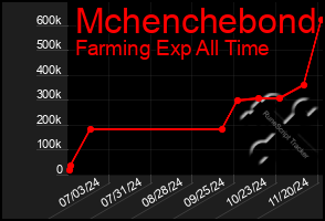 Total Graph of Mchenchebond