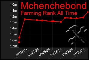 Total Graph of Mchenchebond