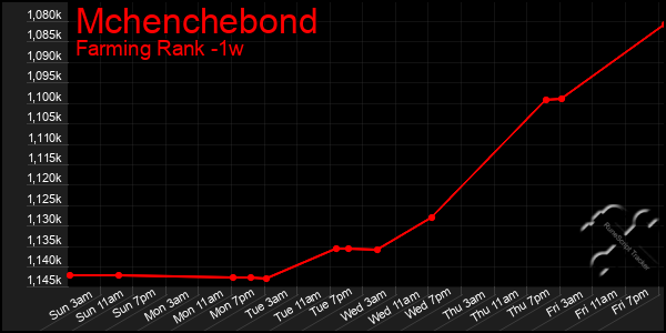 Last 7 Days Graph of Mchenchebond