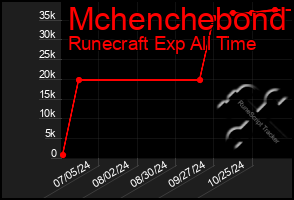 Total Graph of Mchenchebond