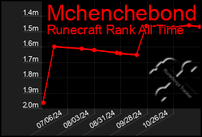 Total Graph of Mchenchebond