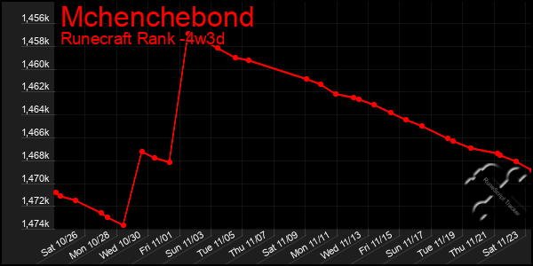 Last 31 Days Graph of Mchenchebond