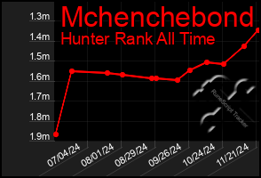 Total Graph of Mchenchebond