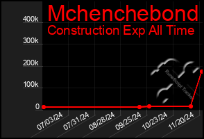 Total Graph of Mchenchebond