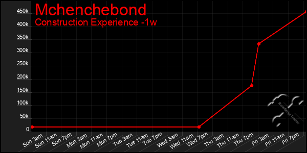 Last 7 Days Graph of Mchenchebond