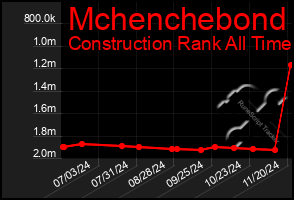 Total Graph of Mchenchebond