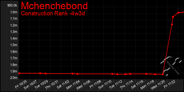 Last 31 Days Graph of Mchenchebond