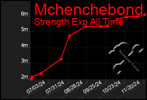 Total Graph of Mchenchebond