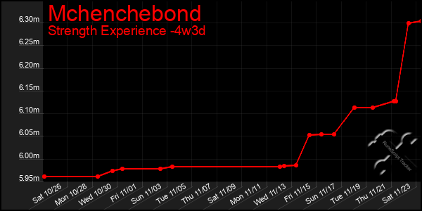 Last 31 Days Graph of Mchenchebond