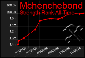 Total Graph of Mchenchebond