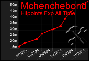 Total Graph of Mchenchebond