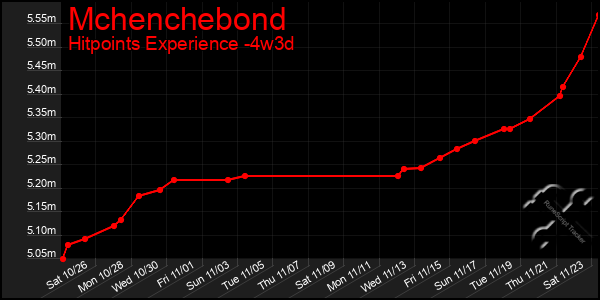 Last 31 Days Graph of Mchenchebond