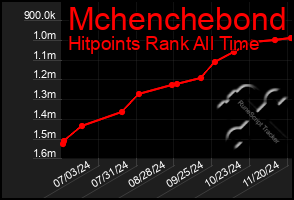 Total Graph of Mchenchebond