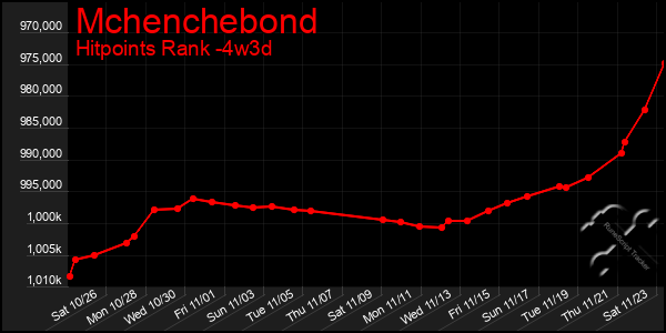 Last 31 Days Graph of Mchenchebond