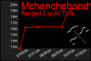 Total Graph of Mchenchebond