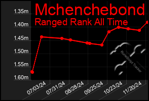 Total Graph of Mchenchebond