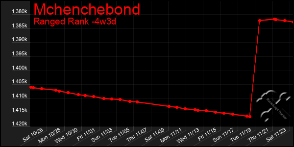 Last 31 Days Graph of Mchenchebond