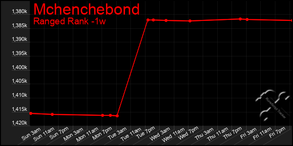 Last 7 Days Graph of Mchenchebond