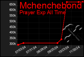 Total Graph of Mchenchebond