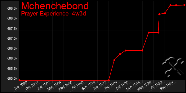 Last 31 Days Graph of Mchenchebond