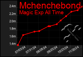 Total Graph of Mchenchebond