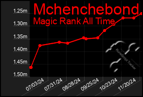 Total Graph of Mchenchebond