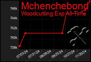 Total Graph of Mchenchebond