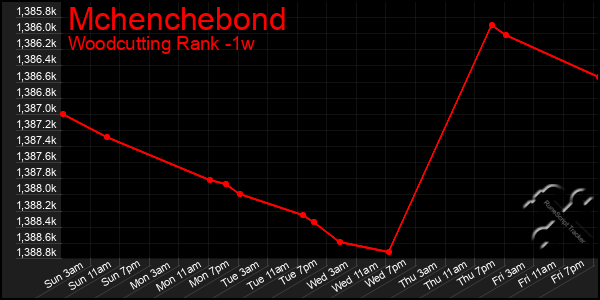 Last 7 Days Graph of Mchenchebond