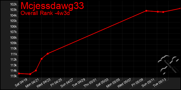 Last 31 Days Graph of Mcjessdawg33