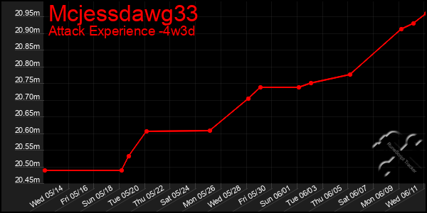 Last 31 Days Graph of Mcjessdawg33