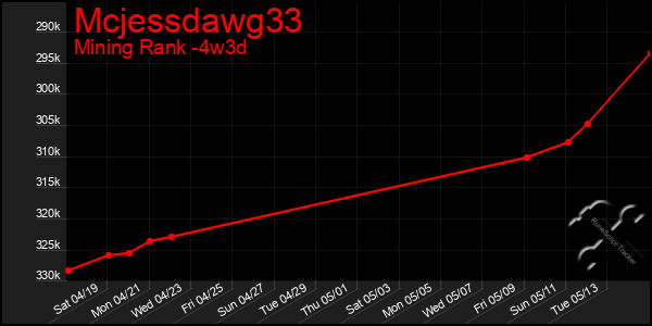 Last 31 Days Graph of Mcjessdawg33