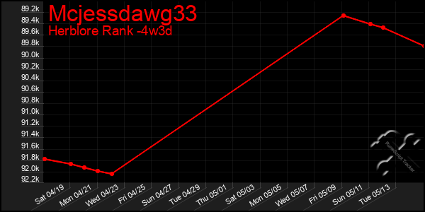 Last 31 Days Graph of Mcjessdawg33